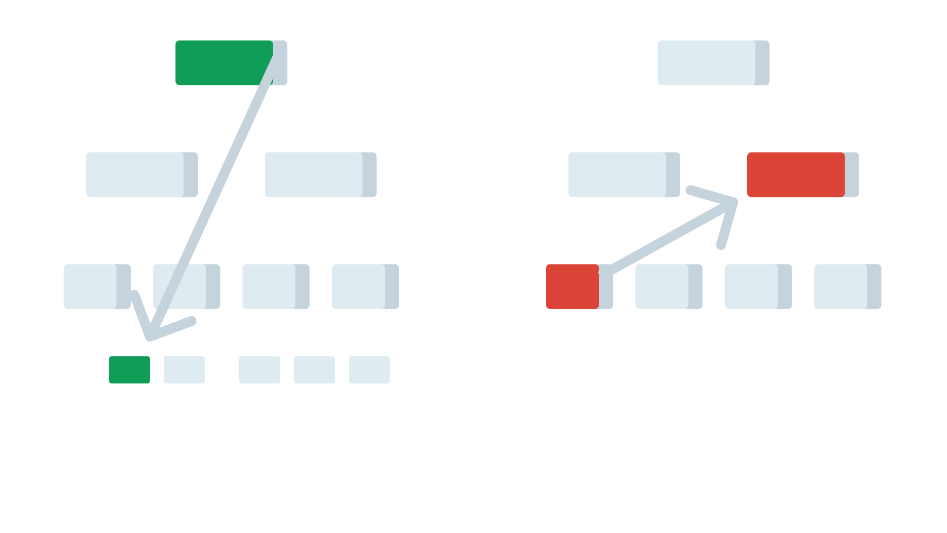 Flutter widget tree… Parent to child, good. Anything else, bad.